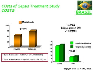 COsts of Sepsis Treatment Study
COSTS
%
Mortalidade
0
20
40
60
80
PRIVADO PÚBLICOS
0
5
10
15
20
25
30
APACHE SOFA
Hospitais privados
Hospitais públicos
n=5504
Sepse grave= 619
21 centros
Sogayar et al CC 9:S42, 2005
BRASIL
p<0,05
P>0,05
- Custo da sepse/dia: R$ 1.874,26 (504,40-11.370,50)
- Custo da sepse/total: R$ 19.165,50 (751,70-146.335,00)
 