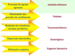 Depressão miocárdica Inotrópicos
Redução da resistência
vascular periférica
Diminuição das
pressões de enchimento
Presença do agente
agressor
Vasoconstritores
Volume
Antimicrobianos
Disfunção orgânica Suporte intensivo
 