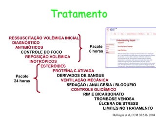 RESSUSCITAÇÃO VOLÊMICA INICIAL
DIAGNÓSTICO
ANTIBIÓTICOS
CONTROLE DO FOCO
REPOSIÇÃO VOLÊMICA
INOTRÓPICOS
ESTERÓIDES
PROTEÍNA C ATIVADA
DERIVADOS DE SANGUE
VENTILAÇÃO MECÂNICA
SEDAÇÃO / ANALGESIA / BLOQUEIO
CONTROLE GLICÊMICO
RIM E BICARBONATO
TROMBOSE VENOSA
ÚLCERA DE STRESS
LIMITES NO TRATAMENTO
Tratamento
Pacote
24 horas
Pacote
6 horas
Dellinger et al, CCM 30:536, 2004
 