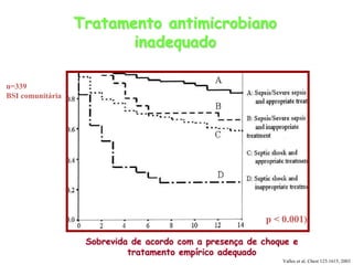 Valles et al. Chest 123:1615, 2003
Sobrevida de acordo com a presença de choque e
tratamento empírico adequado
n=339
BSI comunitária
p < 0.001)
Tratamento antimicrobiano
inadequado
 