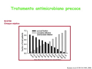 Tratamento antimicrobiano precoce
Kumar et al, CCM 34:1589, 2006
N=2154
Choque séptico
 