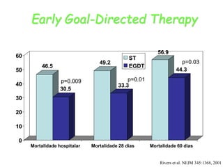 p=0.009 p=0.01
p=0.03
46.5
30.5
49.2
33.3
56.9
44.3
0
10
20
30
40
50
60
Mortalidade hospitalar Mortalidade 28 dias Mortalidade 60 dias
ST
EGDT
Early Goal-Directed Therapy
Rivers et al. NEJM 345:1368, 2001
 