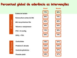 Percentual global de aderência as intervenções
Coleta de lactato
Hemocultura antes do Atb
Atb nas primeiras 3hs
73%
Brasil Mundo
Volume e vasopressor
PVC > 8 mmHg
SVO2 > 70%
6
horas
50%
43%
80%
70%
60%
30%
14%
09%
63%
29%
19%
Corticóides
Proteína C ativada
Controle glicêmico
Pressão platô
24
horas
36%
22%
43%
48%
47%
45%
57%
47%
 