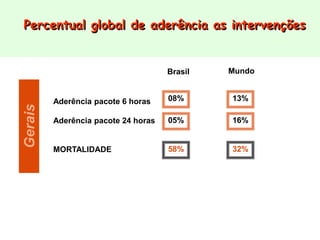 Percentual global de aderência as intervenções
Gerais
Brasil Mundo
Aderência pacote 6 horas
Aderência pacote 24 horas
MORTALIDADE
08%
05%
58%
13%
16%
32%
 