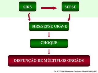 DISFUNÇÃO DE MÚLTIPLOS ORGÃOS
SIRS/SEPSE GRAVE
CHOQUE
SIRS SEPSE
The ACCP SCCM Consensus Conference Chest 101:1644, 1992
 