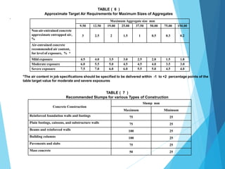 Maximum Aggregate size mm
9.50 12.50 19.00 25.00 37.50 50.00 75.00 150.00
Non-air-entrained concrete
approximate entrapped air,
%
3 2.5 2 1.5 1 0.5 0.3 0.2
Air-entrained concrete
recommended air content,
for level of exposure, % *
Mild exposure 4.5 4.0 3.5 3.0 2.5 2.0 1.5 1.0
Moderate exposure 6.0 5.5 5.0 4.5 4.5 4.0 3.5 3.0
Severe exposure 7.5 7.0 6.0 6.0 5.5 5.0 4.5 4.0
TABLE ( 6 )
Approximate Target Air Requirements for Maximum Sizes of Aggregates
.
*The air content in job specifications should be specified to be delivered within -1 to +2 percentage points of the
table target value for moderate and severe exposures
Concrete Construction
Slump mm
Maximum Minimum
Reinforced foundation walls and footings 75 25
Plain footings, caissons, and substructure walls 75 25
Beams and reinforced walls 100 25
Building columns 100 25
Pavements and slabs 75 25
Mass concrete 50 25
TABLE ( 7 )
Recommended Slumps for various Types of Construction
 