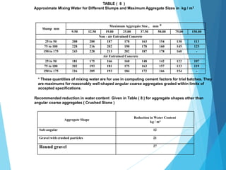 Slump mm
Maximum Aggregate Size , mm *
9.50 12.50 19.00 25.00 37.50 50.00 75.00 150.00
Non - air Entrained Concrete
25 to 50 208 200 187 178 163 154 130 113
75 to 100 228 216 202 190 178 160 145 125
150 to 175 243 228 213 202 187 178 160 -
Air Entrained Concrete
25 to 50 181 175 166 160 148 142 122 107
75 to 100 202 193 181 175 163 157 133 119
150 to 175 216 205 193 184 172 166 154 -
TABLE ( 8 )
Approximate Mixing Water for Different Slumps and Maximum Aggregate Sizes in kg / m3
Aggregate Shape
Reduction in Water Content
kg / m3
Sub-angular 12
Gravel with crushed particles 21
Round gravel 27
Recommended reduction in water content Given in Table ( 8 ) for aggregate shapes other than
angular coarse aggregates ( Crushed Stone )
* These quantities of mixing water are for use in computing cement factors for trial batches. They
are maximums for reasonably well-shaped angular coarse aggregates graded within limits of
accepted specifications.
 