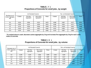 Maximum size of
Coarse Aggregate,
mm
Air Entrained Concrete Non - air Entrained Concrete
Cement Wet Fine
Aggregates
Wet Coarse
Aggregates*
Water Cement Wet Fine
Aggregates
Wet Coarse
Aggregates*
Water
9.5 0.210 0.384 0.333 0.073 0.200 0.407 0.317 0.076
12.5 0.195 0.333 0.399 0.073 0.185 0.363 0.377 0.075
19 0.176 0.296 0.458 0.070 0.170 0.320 0.442 0.068
25 0.169 0.275 0.493 0.063 0.161 0.302 0.470 0.067
37.5 0.159 0.262 0.517 0.062 0.153 0.287 0.500 0.060
TABLE ( 1 )
Proportions of Concrete for small jobs , by weight
Maximum size of
Coarse Aggregate,
mm
Air Entrained Concrete Non - air Entrained Concrete
Cement Wet Fine
Aggregates
Wet Coarse
Aggregates
Water Cement Wet Fine
Aggregates
Wet Coarse
Aggregates
Water
9.5 0.190 0.429 0.286 0.095 0.182 0.455 0.272 0.091
12.5 0.174 0.391 0.348 0.087 0.167 0.417 0.333 0.083
19 0.160 0.360 0.400 0.080 0.153 0.385 0.385 0.077
25 0.154 0.346 0.423 0.077 0.148 0.370 0.408 0.074
37.5 0.148 0.333 0.445 0.074 0.143 0.357 0.429 0.071
TABLE ( 2 )
Proportions of Concrete for small jobs , by volume
* If crushed stone is used ,decrease coarse aggregate by 2 kg and increase fine aggregate by 2 kg for each cubic
meter of concrete.
 