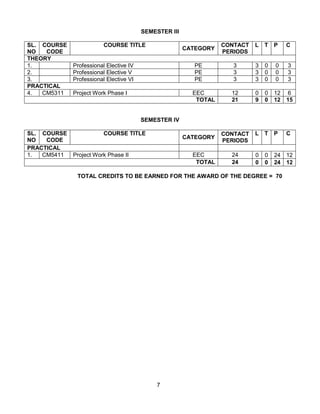7
SEMESTER III
SL.
NO
COURSE
CODE
COURSE TITLE
CATEGORY
CONTACT
PERIODS
L T P C
THEORY
1. Professional Elective IV PE 3 3 0 0 3
2. Professional Elective V PE 3 3 0 0 3
3. Professional Elective VI PE 3 3 0 0 3
PRACTICAL
4. CM5311 Project Work Phase I EEC 12 0 0 12 6
TOTAL 21 9 0 12 15
SEMESTER IV
SL.
NO
COURSE
CODE
COURSE TITLE
CATEGORY
CONTACT
PERIODS
L T P C
PRACTICAL
1. CM5411 Project Work Phase II EEC 24 0 0 24 12
TOTAL 24 0 0 24 12
TOTAL CREDITS TO BE EARNED FOR THE AWARD OF THE DEGREE = 70
 