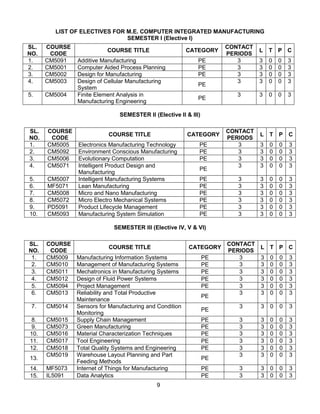 9
LIST OF ELECTIVES FOR M.E. COMPUTER INTEGRATED MANUFACTURING
SEMESTER I (Elective I)
SEMESTER II (Elective II & III)
SEMESTER III (Elective IV, V & VI)
SL.
NO.
COURSE
CODE
COURSE TITLE CATEGORY
CONTACT
PERIODS
L T P C
1. CM5091 Additive Manufacturing PE 3 3 0 0 3
2. CM5001 Computer Aided Process Planning PE 3 3 0 0 3
3. CM5002 Design for Manufacturing PE 3 3 0 0 3
4. CM5003 Design of Cellular Manufacturing
System
PE
3 3 0 0 3
5. CM5004 Finite Element Analysis in
Manufacturing Engineering
PE
3 3 0 0 3
SL.
NO.
COURSE
CODE
COURSE TITLE CATEGORY
CONTACT
PERIODS
L T P C
1. CM5005 Electronics Manufacturing Technology PE 3 3 0 0 3
2. CM5092 Environment Conscious Manufacturing PE 3 3 0 0 3
3. CM5006 Evolutionary Computation PE 3 3 0 0 3
4. CM5071 Intelligent Product Design and
Manufacturing
PE
3 3 0 0 3
5. CM5007 Intelligent Manufacturing Systems PE 3 3 0 0 3
6. MF5071 Lean Manufacturing PE 3 3 0 0 3
7. CM5008 Micro and Nano Manufacturing PE 3 3 0 0 3
8. CM5072 Micro Electro Mechanical Systems PE 3 3 0 0 3
9. PD5091 Product Lifecycle Management PE 3 3 0 0 3
10. CM5093 Manufacturing System Simulation PE 3 3 0 0 3
SL.
NO.
COURSE
CODE
COURSE TITLE CATEGORY
CONTACT
PERIODS
L T P C
1. CM5009 Manufacturing Information Systems PE 3 3 0 0 3
2. CM5010 Management of Manufacturing Systems PE 3 3 0 0 3
3. CM5011 Mechatronics in Manufacturing Systems PE 3 3 0 0 3
4. CM5012 Design of Fluid Power Systems PE 3 3 0 0 3
5. CM5094 Project Management PE 3 3 0 0 3
6. CM5013 Reliability and Total Productive
Maintenance
PE
3 3 0 0 3
7. CM5014 Sensors for Manufacturing and Condition
Monitoring
PE
3 3 0 0 3
8. CM5015 Supply Chain Management PE 3 3 0 0 3
9. CM5073 Green Manufacturing PE 3 3 0 0 3
10. CM5016 Material Characterization Techniques PE 3 3 0 0 3
11. CM5017 Tool Engineering PE 3 3 0 0 3
12. CM5018 Total Quality Systems and Engineering PE 3 3 0 0 3
13.
CM5019 Warehouse Layout Planning and Part
Feeding Methods
PE
3 3 0 0 3
14. MF5073 Internet of Things for Manufacturing PE 3 3 0 0 3
15. IL5091 Data Analytics PE 3 3 0 0 3
 