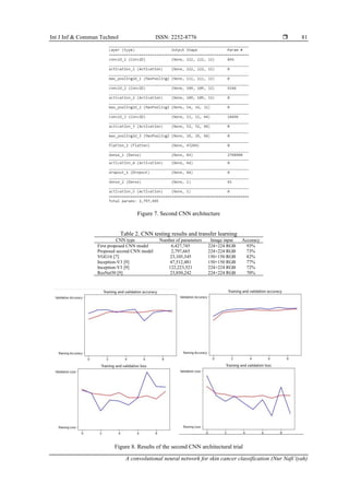 Int J Inf & Commun Technol ISSN: 2252-8776 
A convolutional neural network for skin cancer classification (Nur Nafi’iyah)
81
Figure 7. Second CNN architecture
Table 2. CNN testing results and transfer learning
CNN type Number of parameters Image input Accuracy
First proposed CNN model 6,427,745 224×224 RGB 93%
Proposed second CNN model 2,797,665 224×224 RGB 73%
VGG16 [7] 23,105,345 150×150 RGB 82%
Inception-V3 [9] 47,512,481 150×150 RGB 77%
Inception-V3 [9] 122,223,521 224×224 RGB 72%
ResNet50 [9] 23,850,242 224×224 RGB 70%
Figure 8. Results of the second CNN architectural trial
 