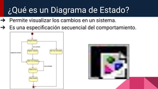 ¿Qué es un Diagrama de Estado?
➔ Permite visualizar los cambios en un sistema.
➔ Es una especiﬁcación secuencial del comportamiento.
 