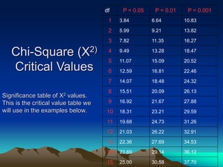 df P = 0.05 P = 0.01 P = 0.001
1 3.84 6.64 10.83
2 5.99 9.21 13.82
3 7.82 11.35 16.27
4 9.49 13.28 18.47
5 11.07 15.09 20.52
6 12.59 16.81 22.46
7 14.07 18.48 24.32
8 15.51 20.09 26.13
9 16.92 21.67 27.88
10 18.31 23.21 29.59
11 19.68 24.73 31.26
12 21.03 26.22 32.91
13 22.36 27.69 34.53
14 23.69 29.14 36.12
15 25.00 30.58 37.70
Chi-Square (X2)
Critical Values
Significance table of X2 values.
This is the critical value table we
will use in the examples below.
 