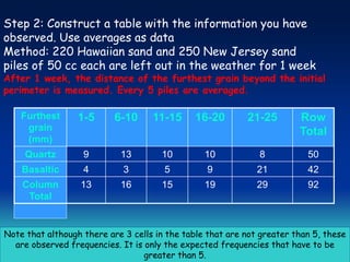 Step 2: Construct a table with the information you have
observed. Use averages as data
Method: 220 Hawaiian sand and 250 New Jersey sand
piles of 50 cc each are left out in the weather for 1 week
After 1 week, the distance of the furthest grain beyond the initial
perimeter is measured. Every 5 piles are averaged.
Furthest
grain
(mm)
1-5 6-10 11-15 16-20 21-25 Row
Total
Quartz 9 13 10 10 8 50
Basaltic 4 3 5 9 21 42
Column
Total
13 16 15 19 29 92
Note that although there are 3 cells in the table that are not greater than 5, these
are observed frequencies. It is only the expected frequencies that have to be
greater than 5.
 