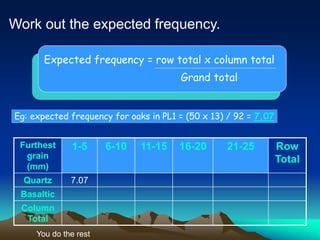 Work out the expected frequency.
Expected frequency = row total x column total
Grand total
Furthest
grain
(mm)
1-5 6-10 11-15 16-20 21-25 Row
Total
Quartz 7.07
Basaltic
Column
Total
Eg: expected frequency for oaks in PL1 = (50 x 13) / 92 = 7.07
You do the rest
 
