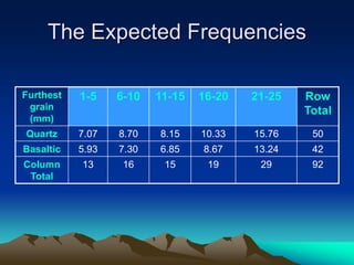 Furthest
grain
(mm)
1-5 6-10 11-15 16-20 21-25 Row
Total
Quartz 7.07 8.70 8.15 10.33 15.76 50
Basaltic 5.93 7.30 6.85 8.67 13.24 42
Column
Total
13 16 15 19 29 92
The Expected Frequencies
 