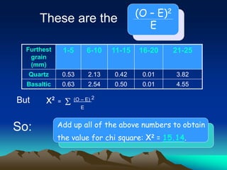 Furthest
grain
(mm)
1-5 6-10 11-15 16-20 21-25
Quartz 0.53 2.13 0.42 0.01 3.82
Basaltic 0.63 2.54 0.50 0.01 4.55
Add up all of the above numbers to obtain
the value for chi square: x2 = 15.14.
(O – E)2
E
So:
x2
= (O – E) 2
E
These are the
But S
 
