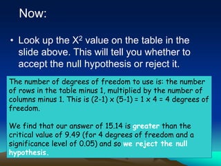 • Look up the X2 value on the table in the
slide above. This will tell you whether to
accept the null hypothesis or reject it.
The number of degrees of freedom to use is: the number
of rows in the table minus 1, multiplied by the number of
columns minus 1. This is (2-1) x (5-1) = 1 x 4 = 4 degrees of
freedom.
We find that our answer of 15.14 is greater than the
critical value of 9.49 (for 4 degrees of freedom and a
significance level of 0.05) and so we reject the null
hypothesis.
Now:
 