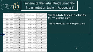 Transmute the Initial Grade using the
Transmutation table in Appendix B.
05.
The Quarterly Grade in English for
the 1st Qu...