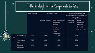 Table 5: Weight of the Components for SHS
Core Subjects Academic Track Technical-Vocational and
Livelihood (TVL)/Sports/Ar...