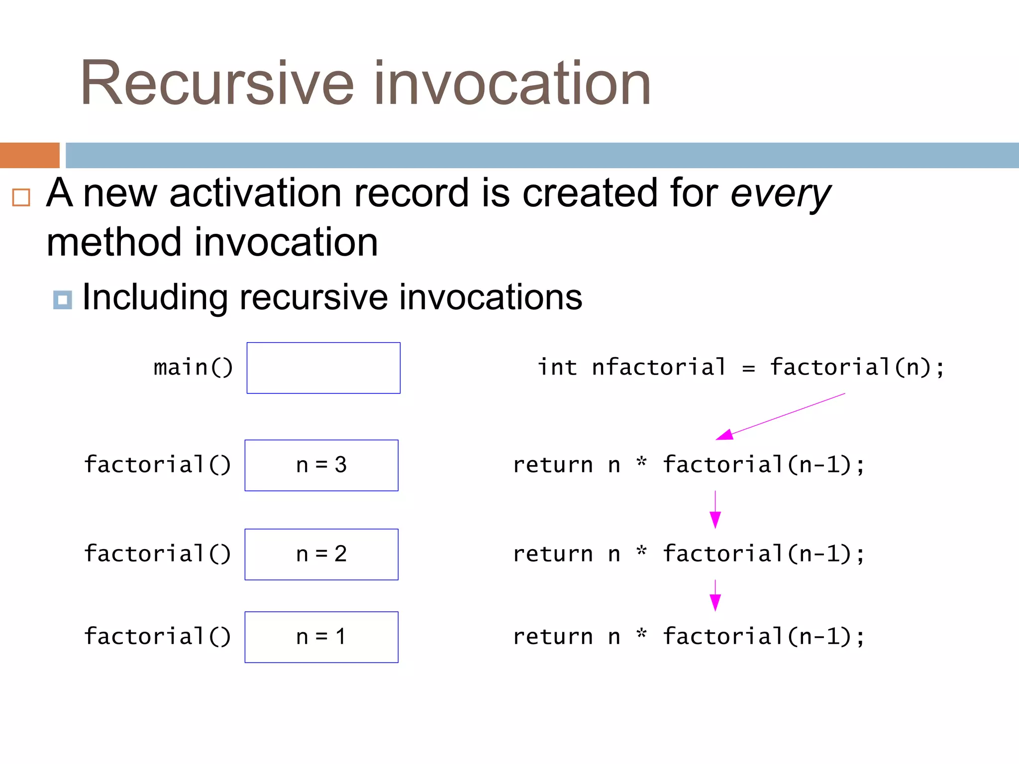 Recursive invocation
int nfactorial = factorial(n);
main()
return n * factorial(n-1);
n = 3
factorial()
return n * factorial(n-1);
n = 2
factorial()
return n * factorial(n-1);
n = 1
factorial()
 A new activation record is created for every
method invocation
 Including recursive invocations
 