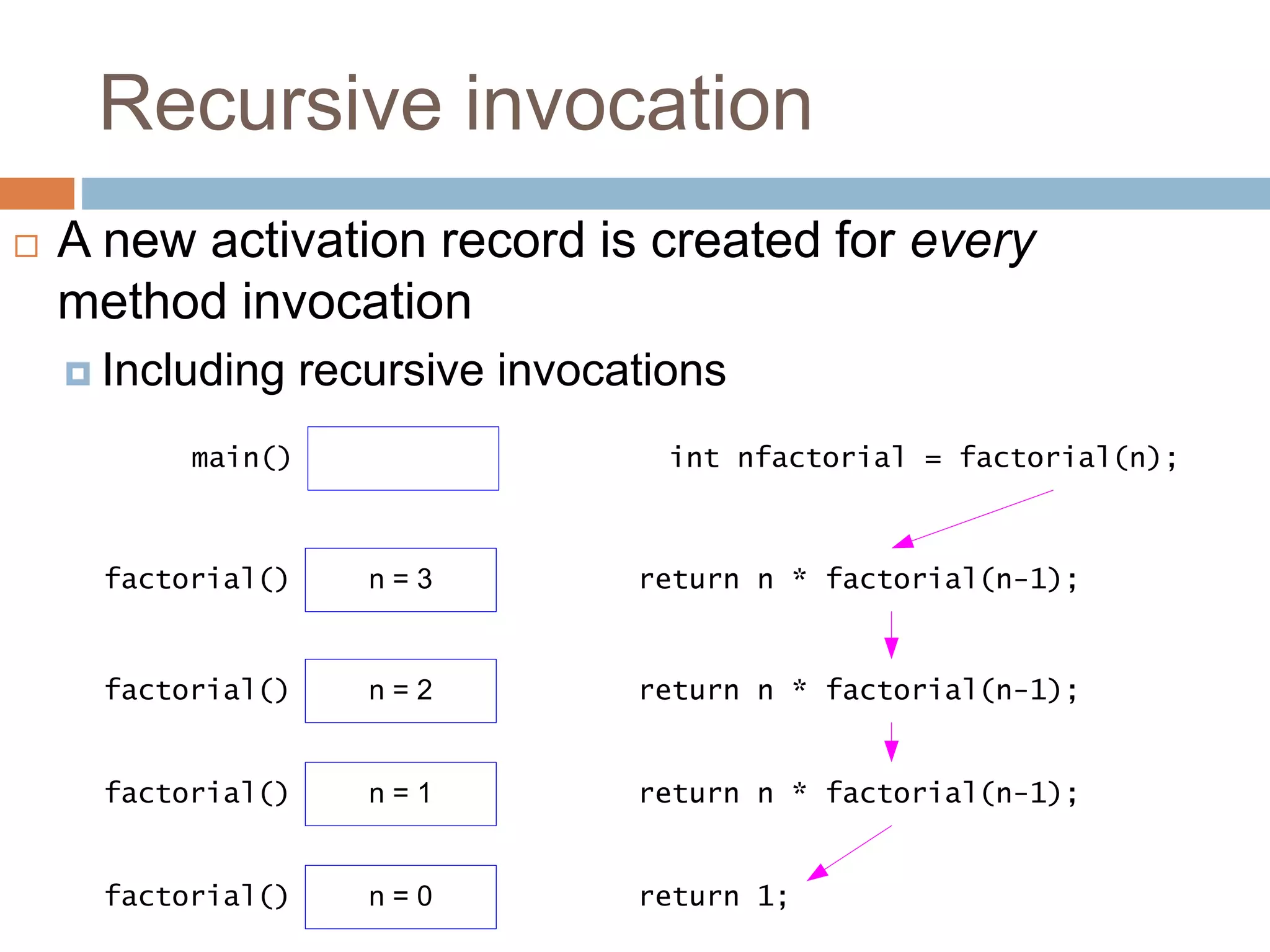 Recursive invocation
int nfactorial = factorial(n);
main()
return n * factorial(n-1);
n = 3
factorial()
return n * factorial(n-1);
n = 2
factorial()
return n * factorial(n-1);
n = 1
factorial()
return 1;
n = 0
factorial()
 A new activation record is created for every
method invocation
 Including recursive invocations
 