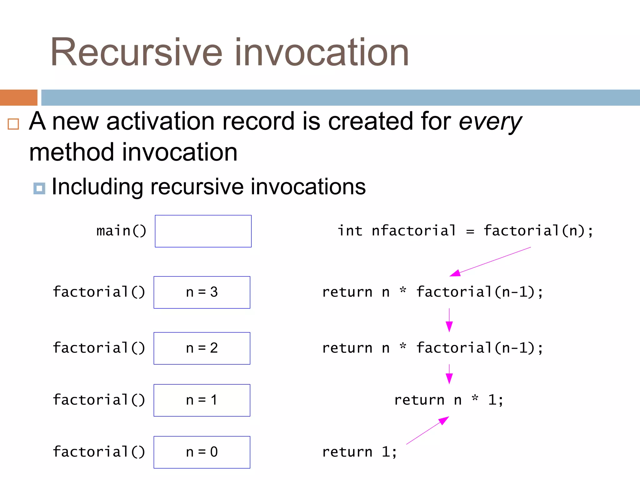 Recursive invocation
int nfactorial = factorial(n);
main()
return n * factorial(n-1);
n = 3
factorial()
return n * factorial(n-1);
n = 2
factorial()
return n * 1;
n = 1
factorial()
return 1;
n = 0
factorial()
 A new activation record is created for every
method invocation
 Including recursive invocations
 