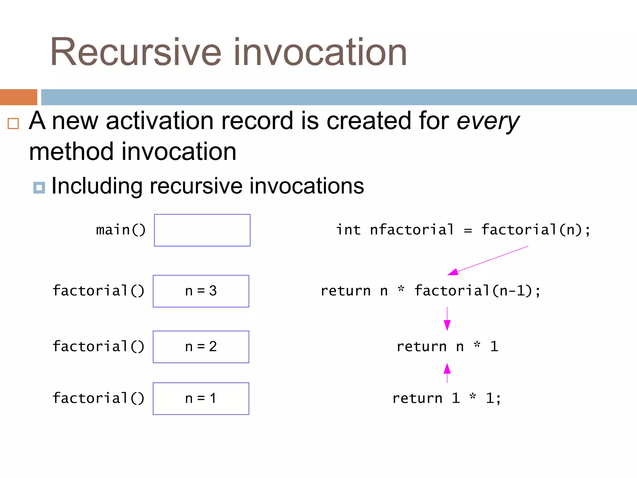 Recursive invocation
int nfactorial = factorial(n);
main()
return n * factorial(n-1);
n = 3
factorial()
return n * 1
n = 2
factorial()
return 1 * 1;
n = 1
factorial()
 A new activation record is created for every
method invocation
 Including recursive invocations
 