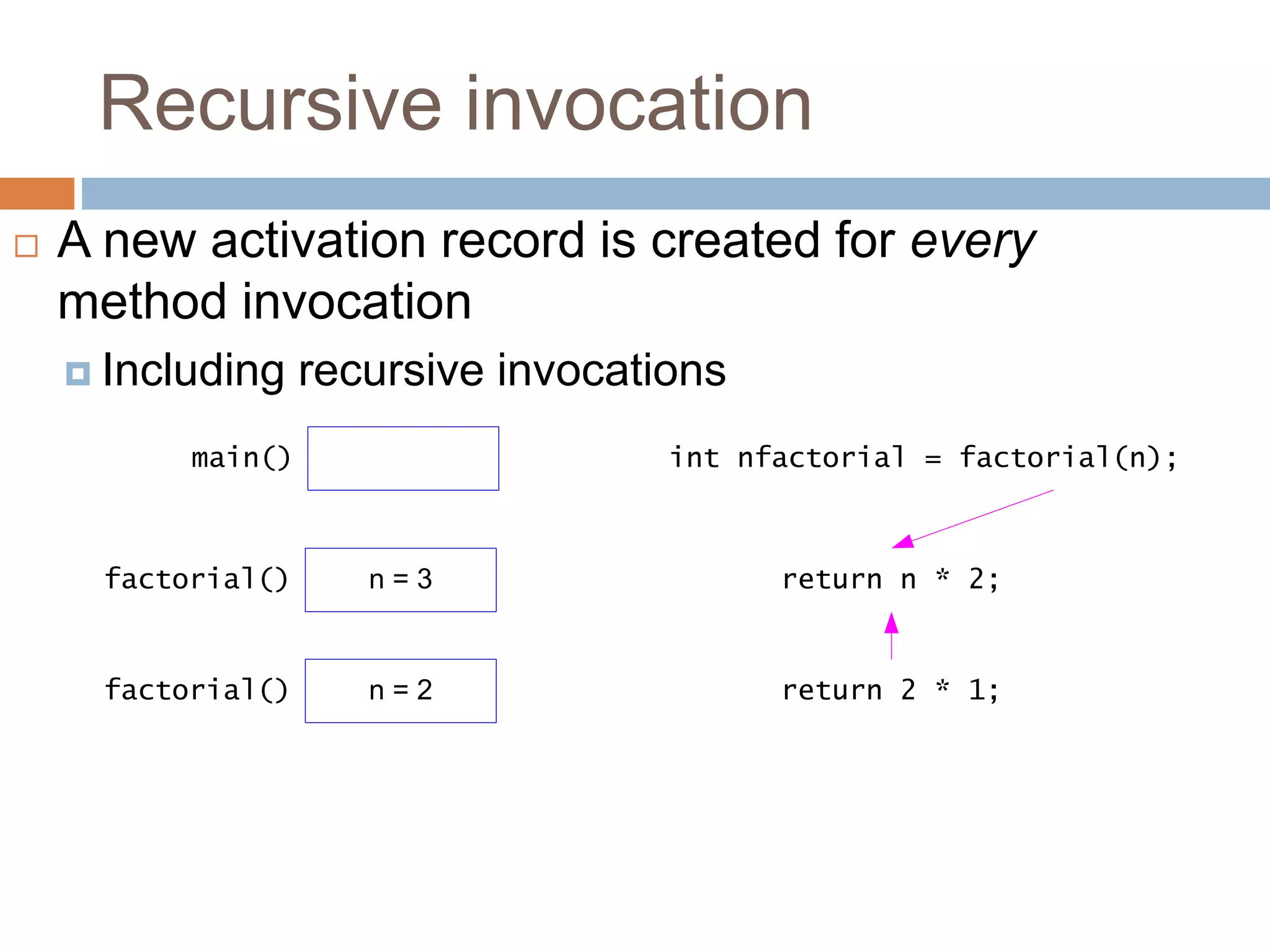 Recursive invocation
int nfactorial = factorial(n);
main()
return n * 2;
n = 3
factorial()
return 2 * 1;
n = 2
factorial()
 A new activation record is created for every
method invocation
 Including recursive invocations
 