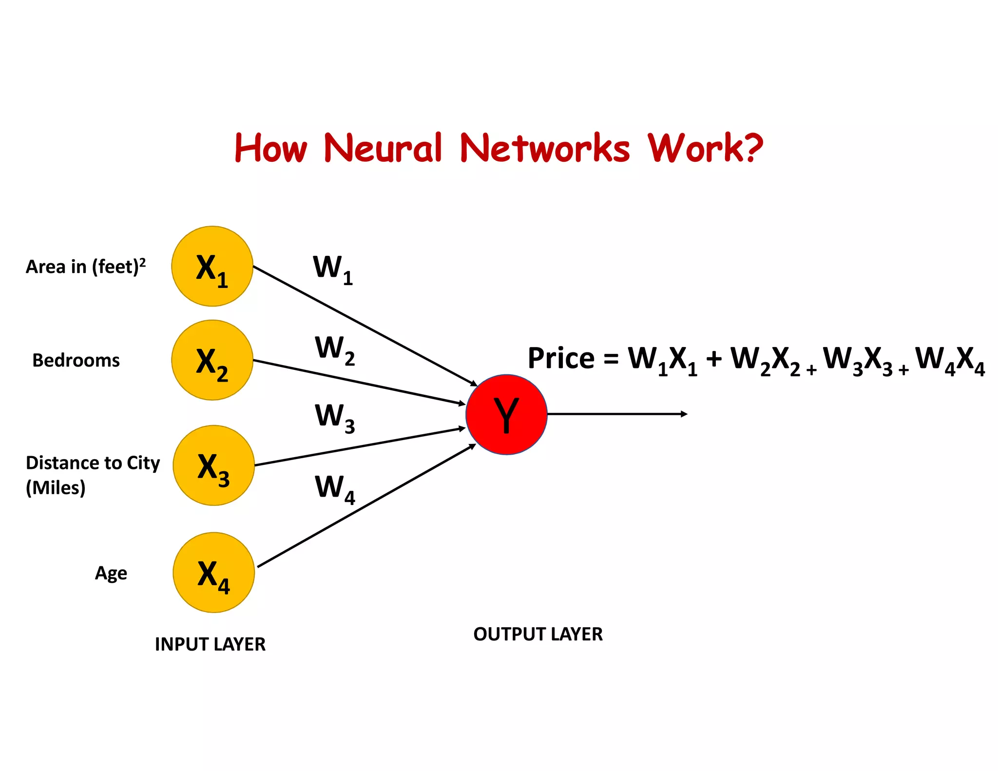 How Neural Networks Work?
X1
X2
X3
X4
Y
Area in (feet)2
Bedrooms
Distance to City
(Miles)
Age
INPUT LAYER OUTPUT LAYER
W2
W1
W3
W4
Price = W1X1 + W2X2 + W3X3 + W4X4
 