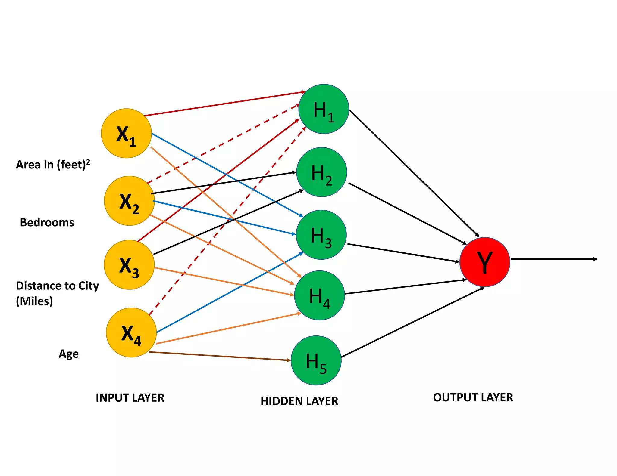 X1
X2
X3
X4
Y
Area in (feet)2
Bedrooms
Distance to City
(Miles)
Age
INPUT LAYER OUTPUT LAYER
H2
H3
H4
H5
H1
HIDDEN LAYER
 