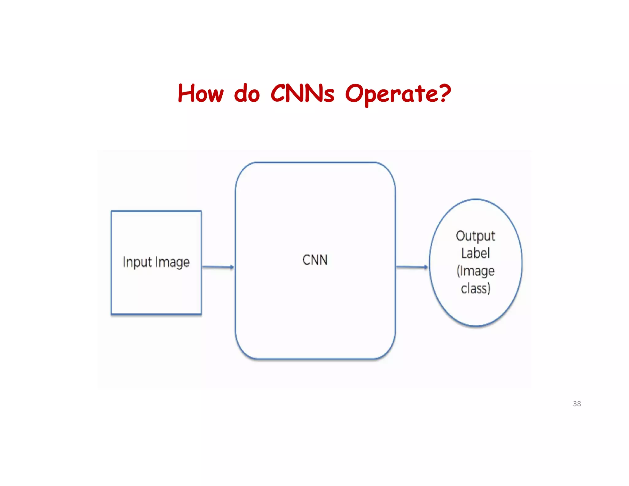How do CNNs Operate?
38
 