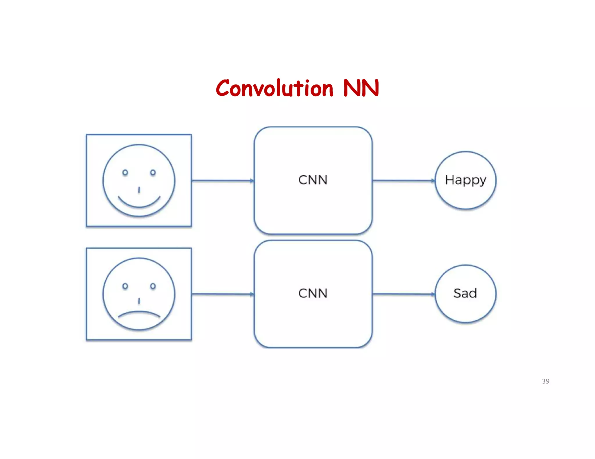 Convolution NN
39
 