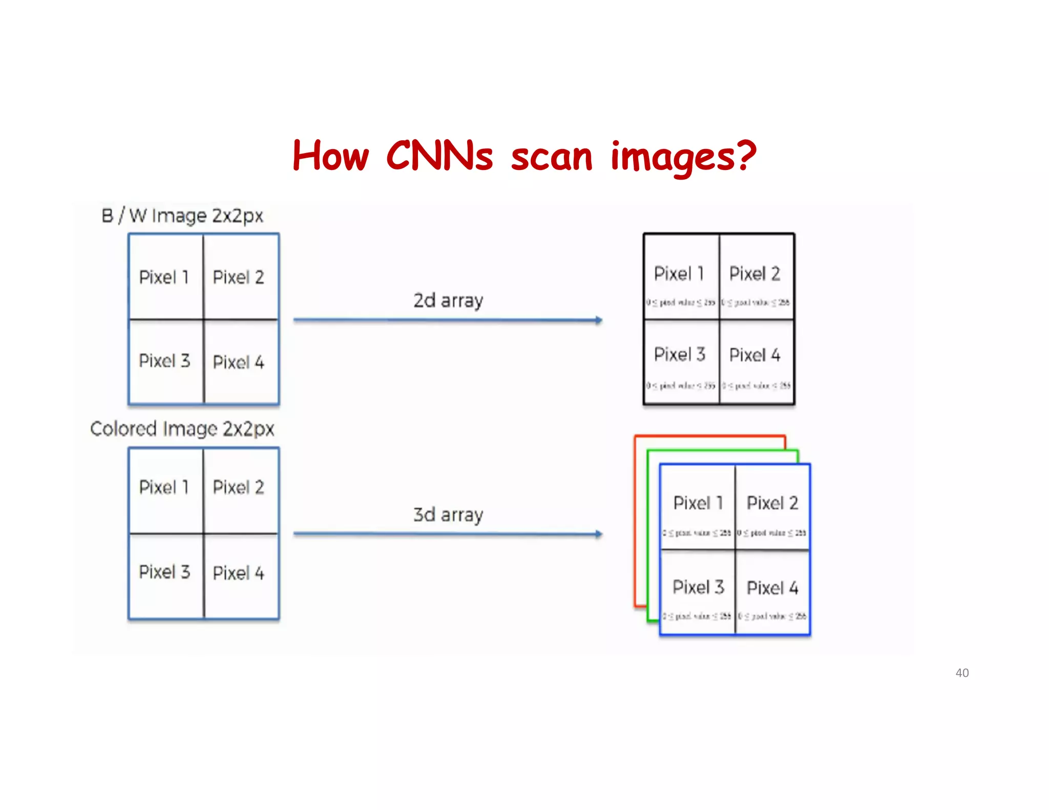 How CNNs scan images?
40
 