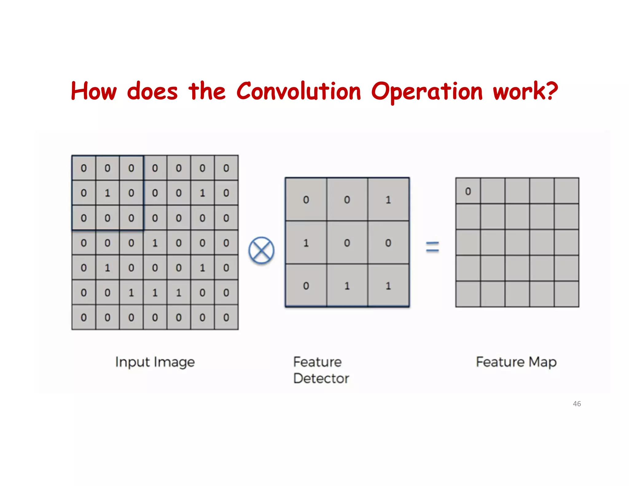 How does the Convolution Operation work?
46
 