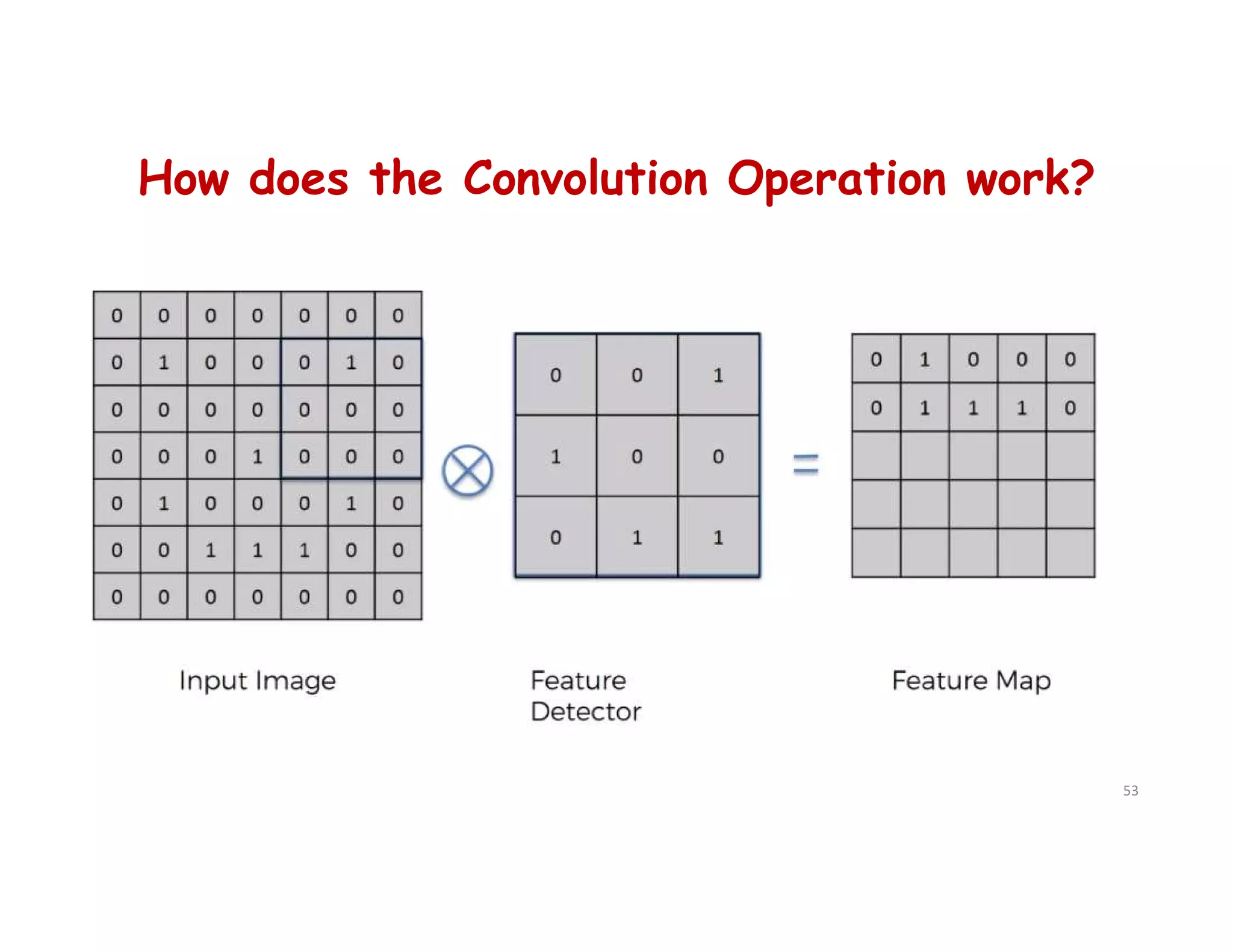 How does the Convolution Operation work?
53
 
