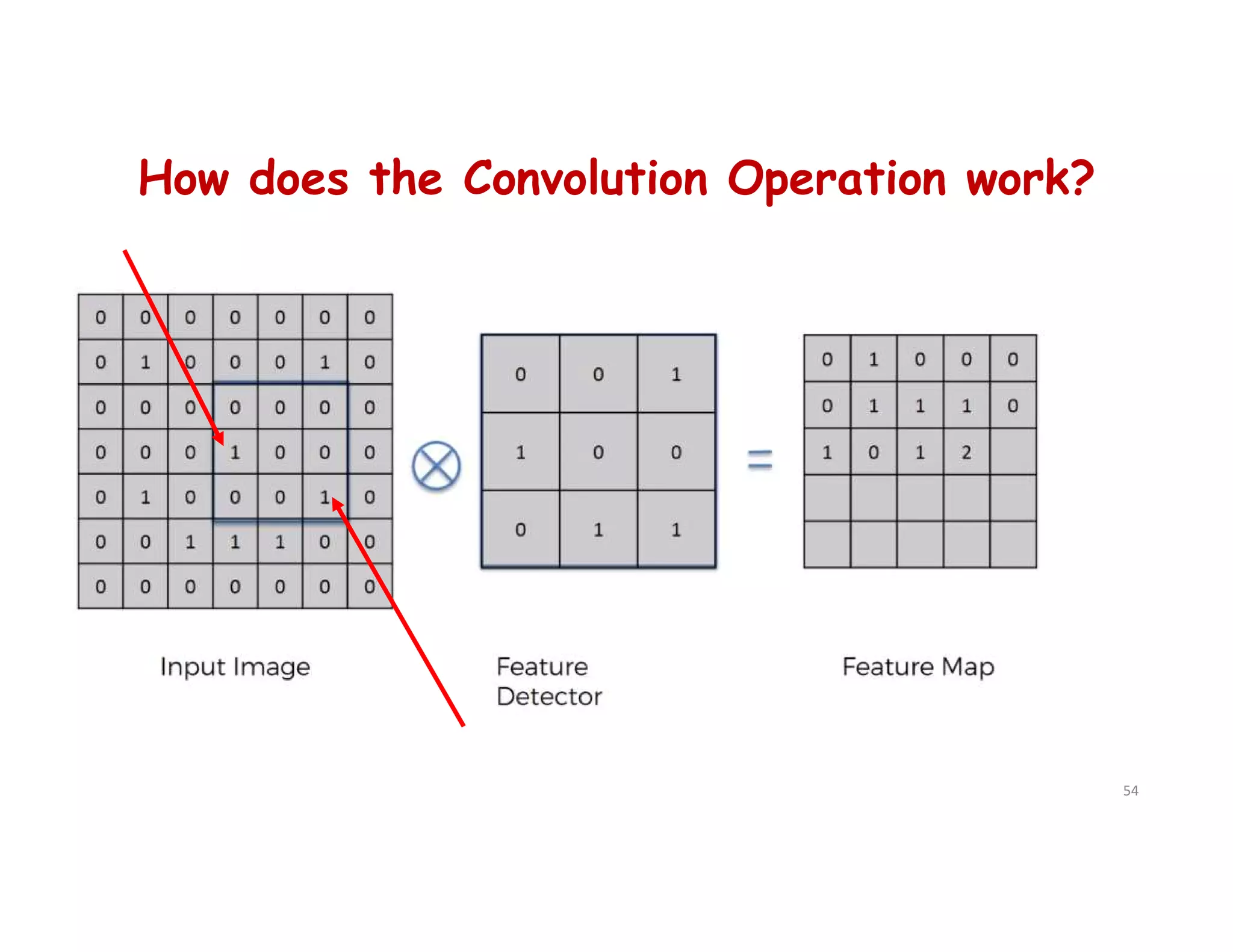How does the Convolution Operation work?
54
 