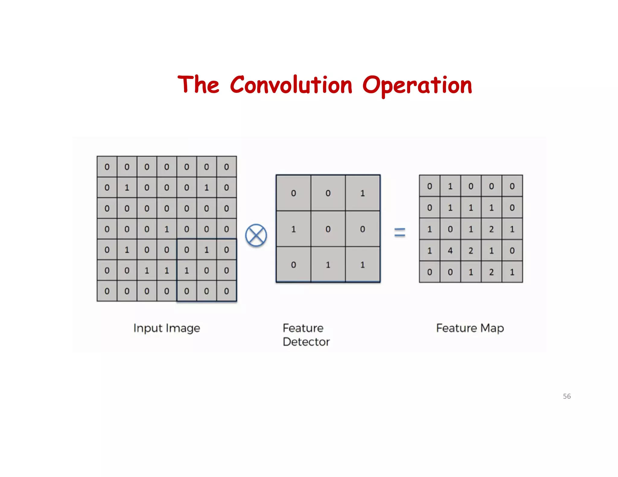 The Convolution Operation
56
 