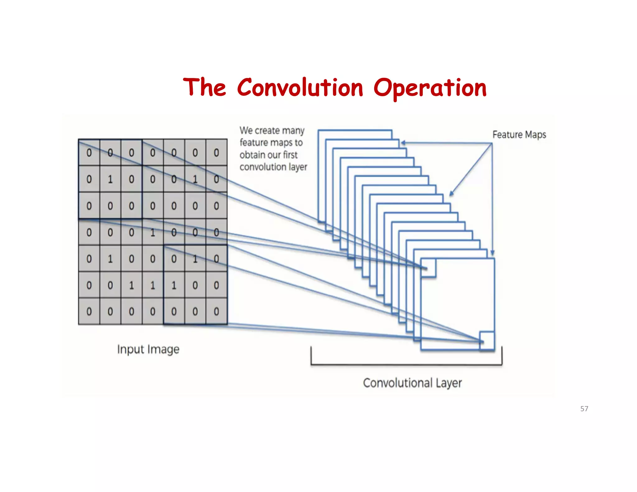 The Convolution Operation
57
 