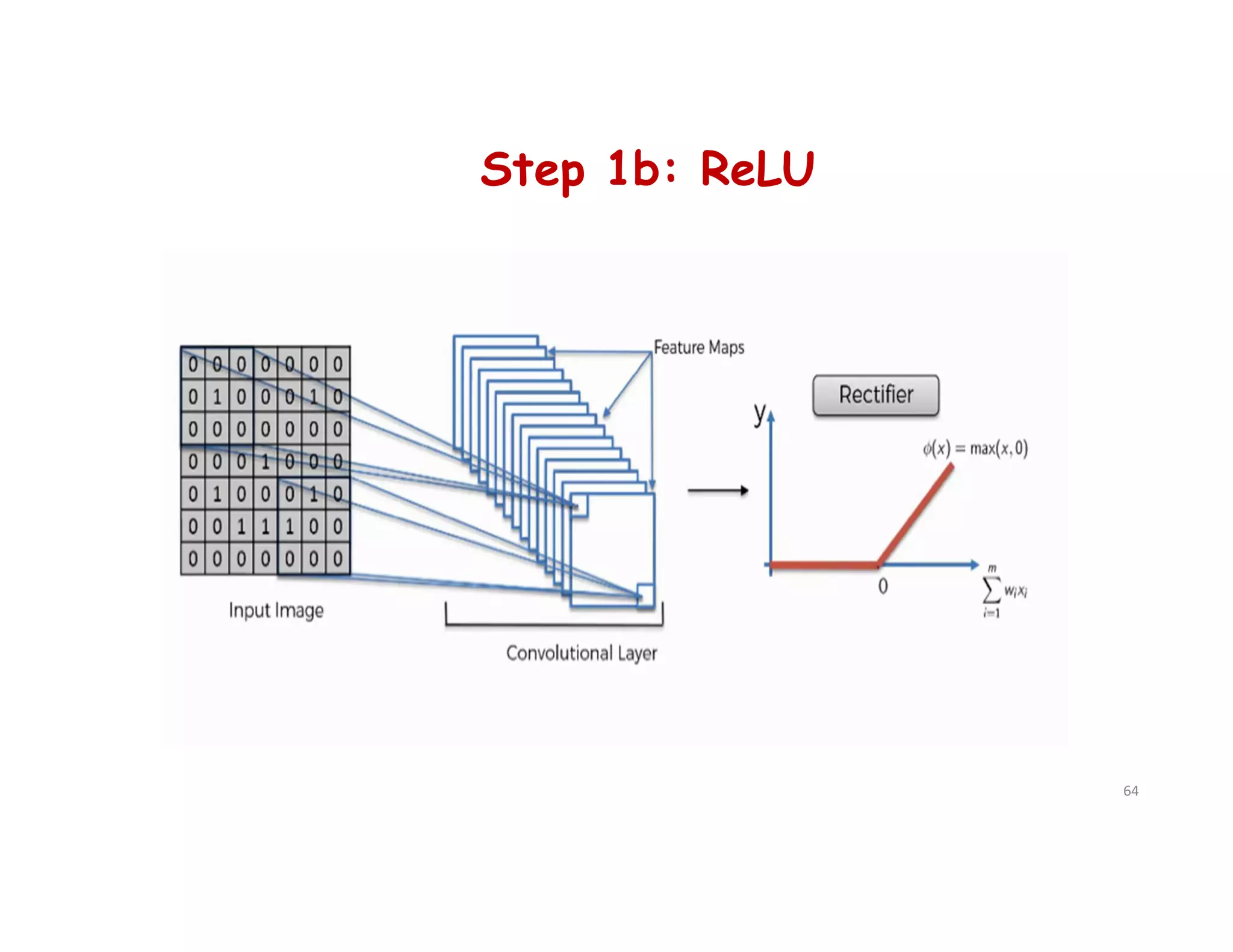 Step 1b: ReLU
64
 