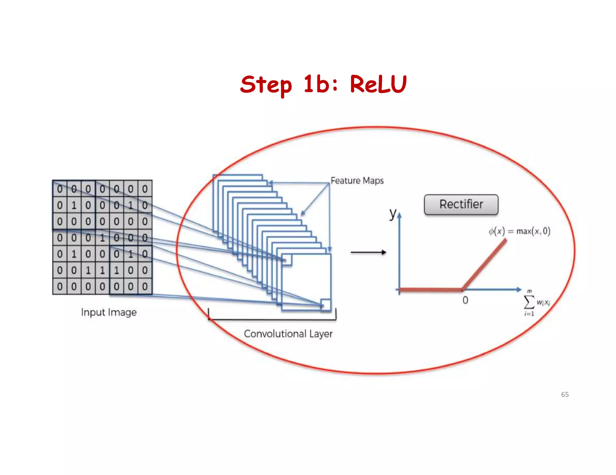 Step 1b: ReLU
65
 