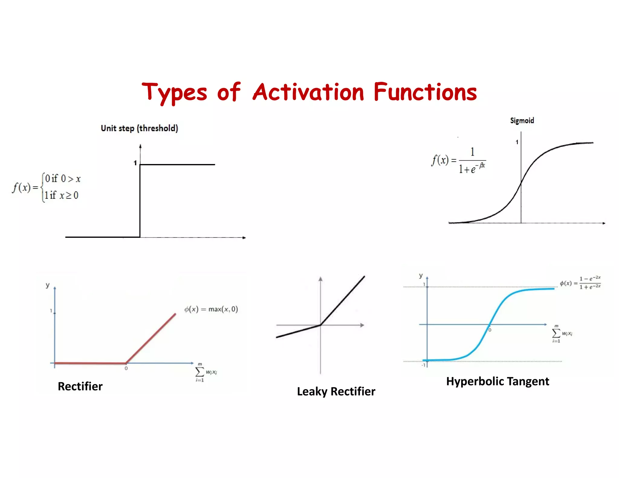 Types of Activation Functions
Rectifier Leaky Rectifier
Hyperbolic Tangent
 