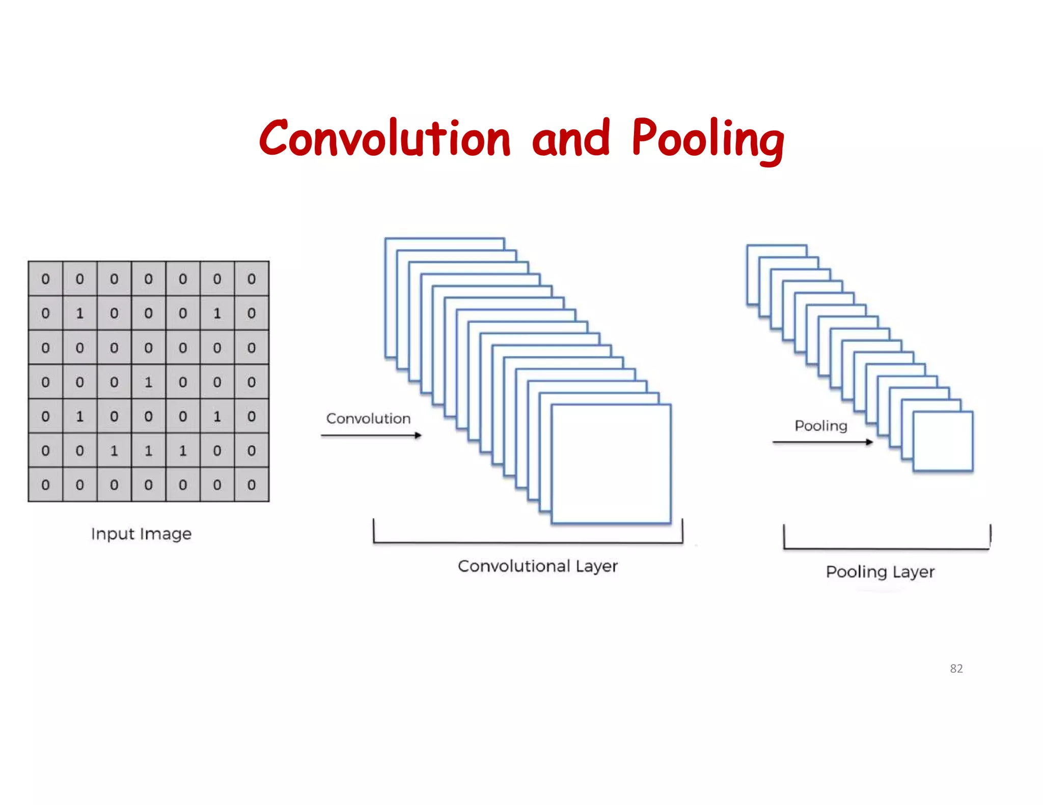 Convolution and Pooling
82
 