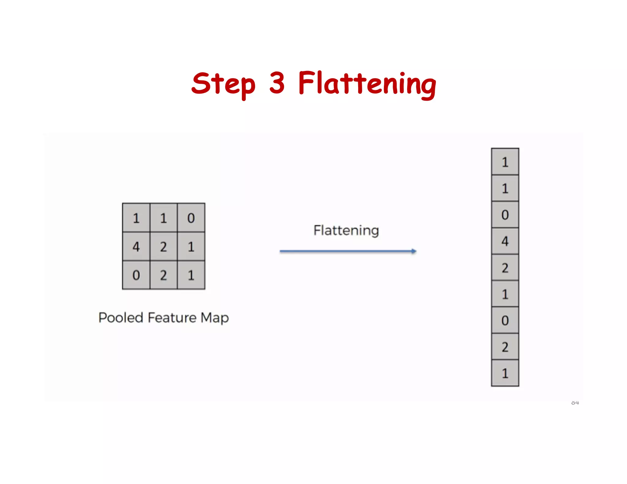 Step 3 Flattening
84
 