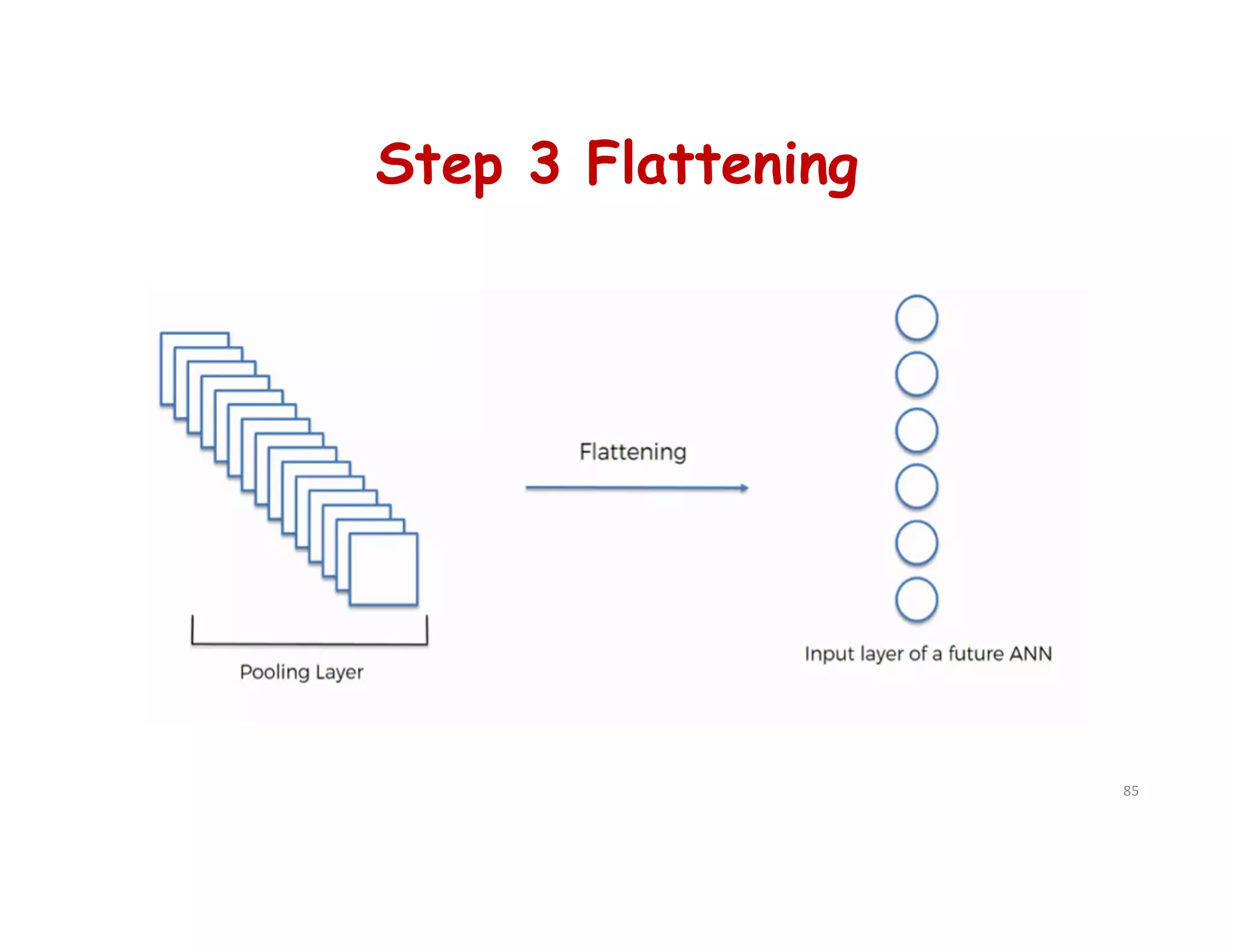Step 3 Flattening
85
 