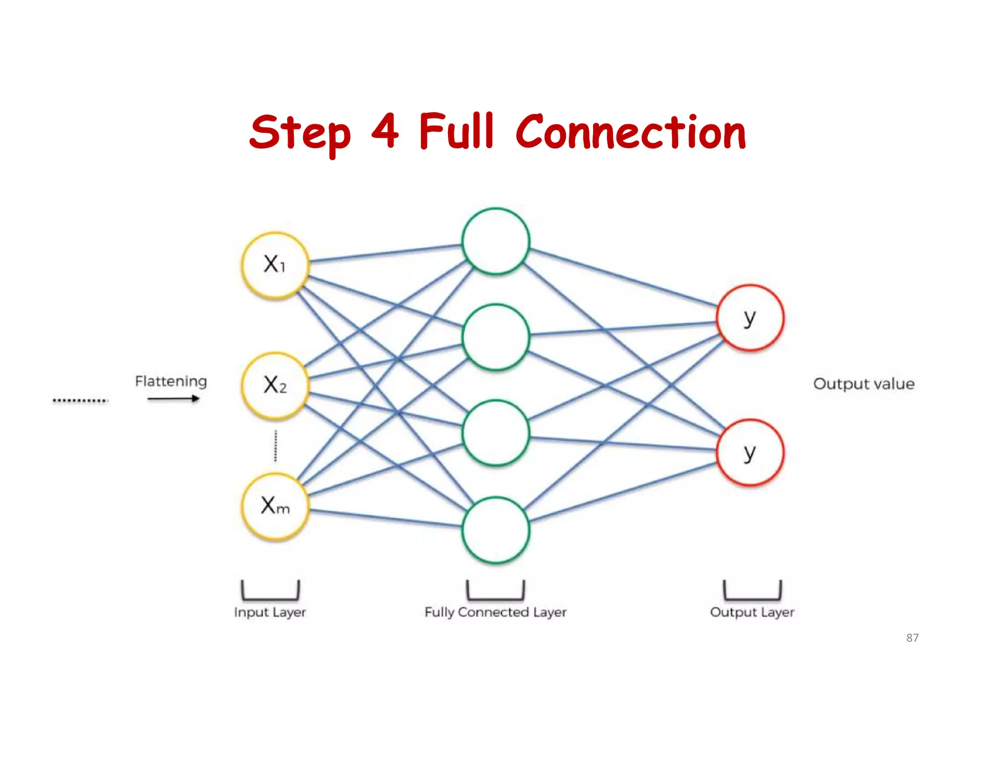 Step 4 Full Connection
87
 
