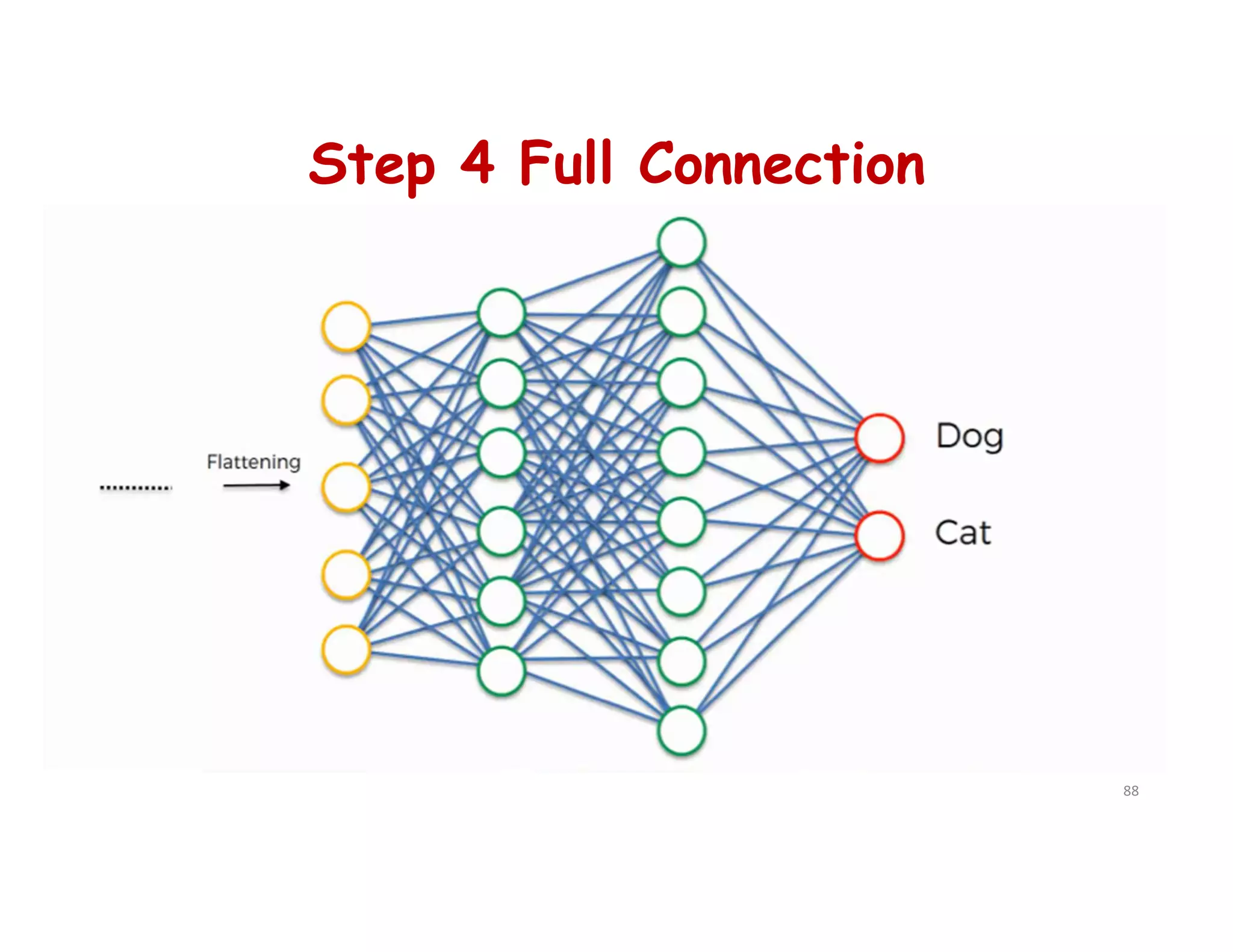 Step 4 Full Connection
88
 