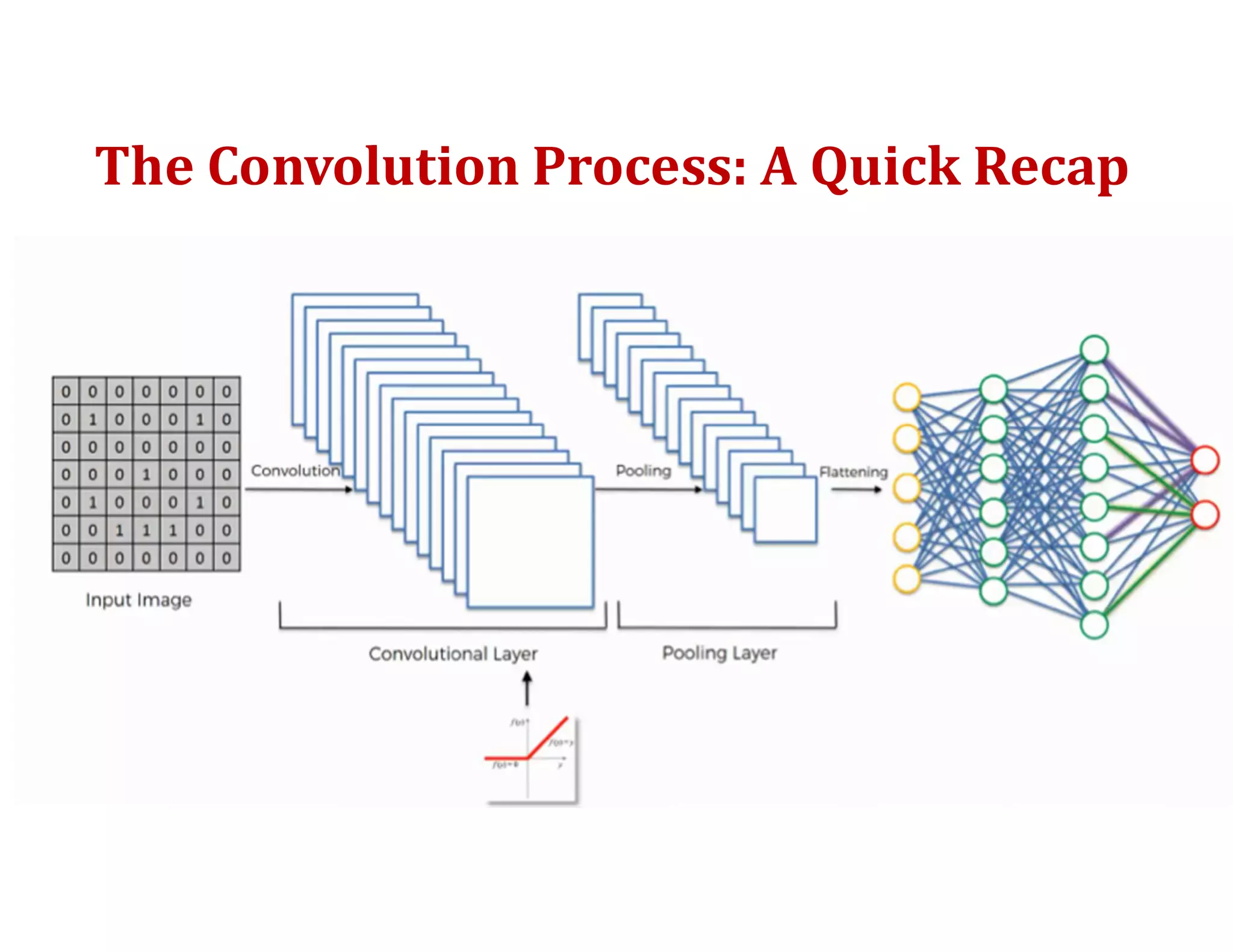 The Convolution Process: A Quick Recap
94
 