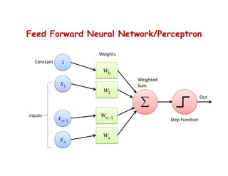 Feed Forward Neural Network/Perceptron
 