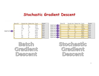 Stochastic Gradient Descent
19
 